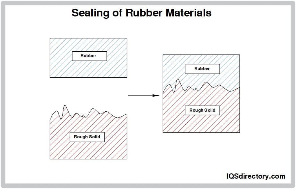 Sealing of Rubber Materials